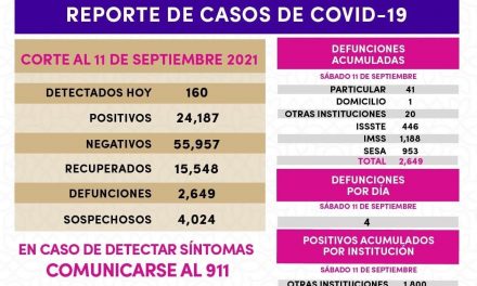 Este domingo: 160 positivos de Covid-19 en Tlaxcala, reporta Sesa